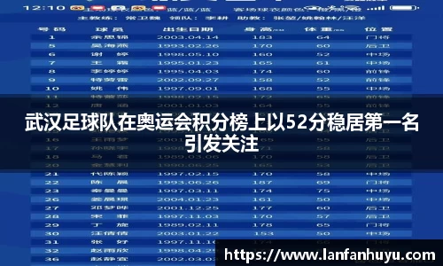 武汉足球队在奥运会积分榜上以52分稳居第一名引发关注