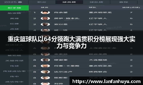 重庆篮球队以64分领跑大满贯积分榜展现强大实力与竞争力